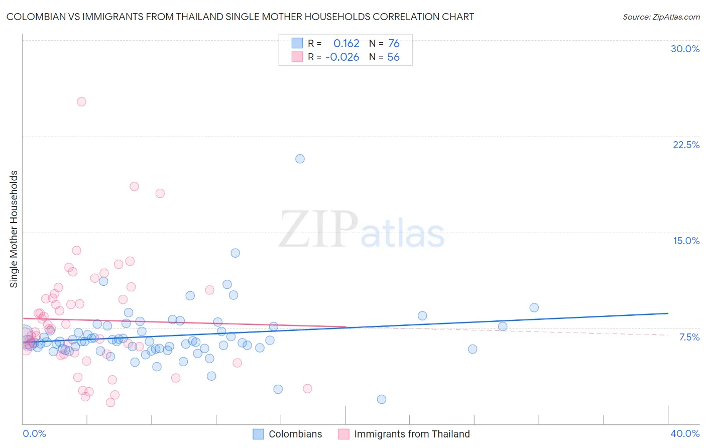 Colombian vs Immigrants from Thailand Single Mother Households