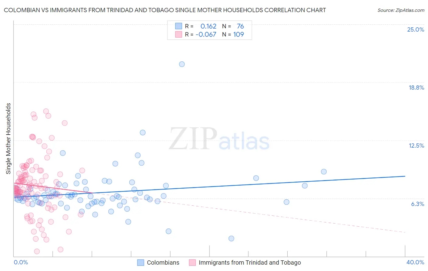 Colombian vs Immigrants from Trinidad and Tobago Single Mother Households