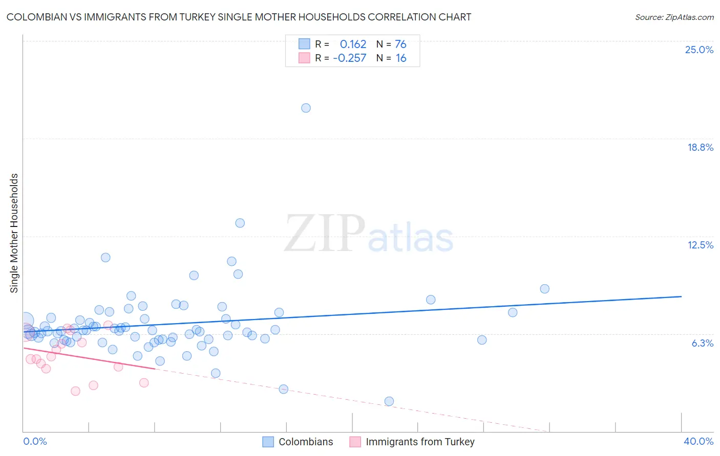 Colombian vs Immigrants from Turkey Single Mother Households