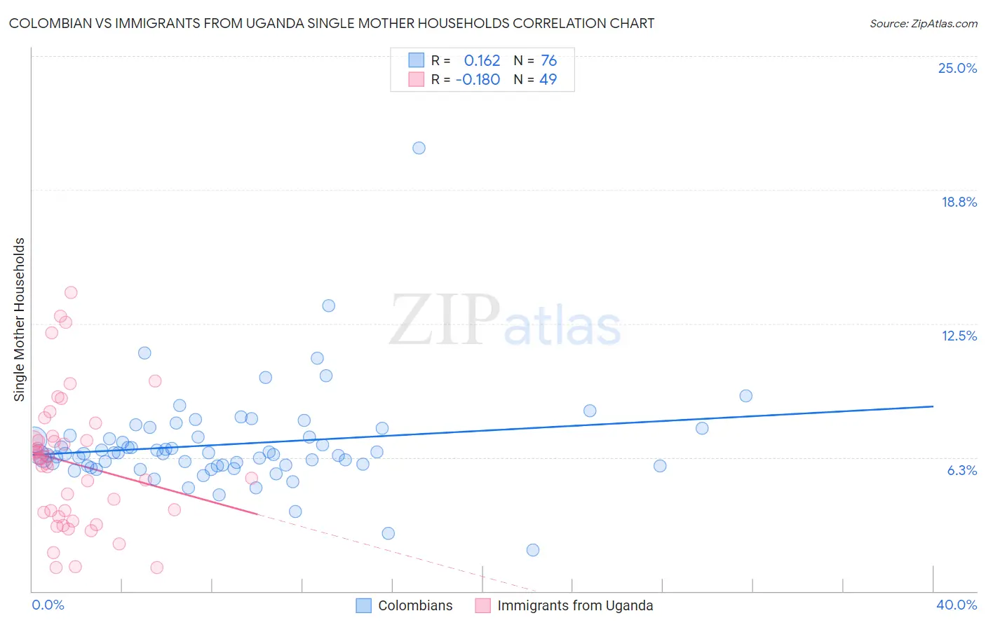 Colombian vs Immigrants from Uganda Single Mother Households