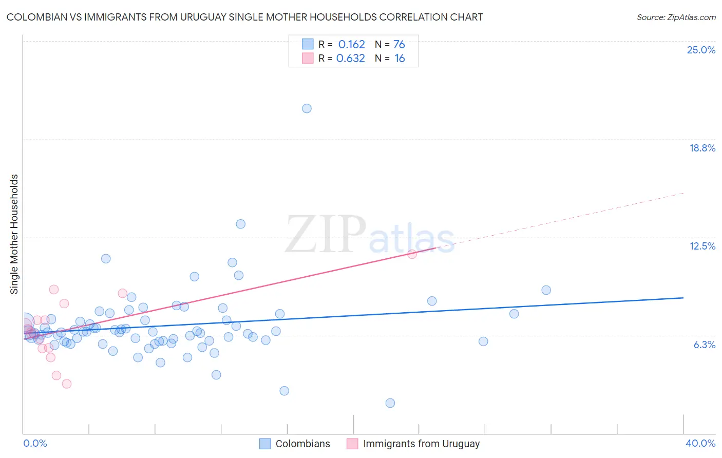 Colombian vs Immigrants from Uruguay Single Mother Households