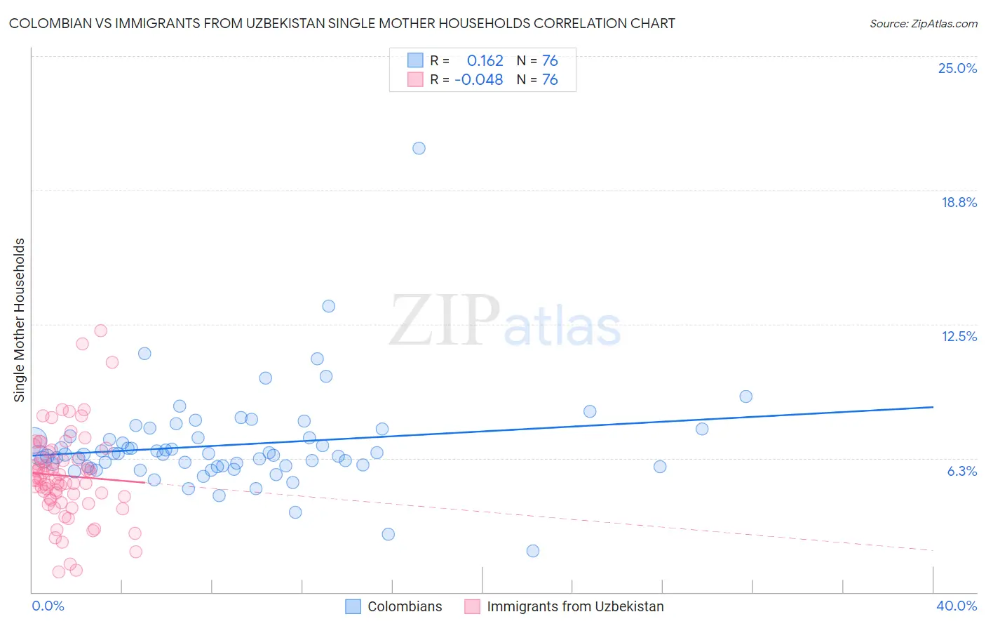 Colombian vs Immigrants from Uzbekistan Single Mother Households