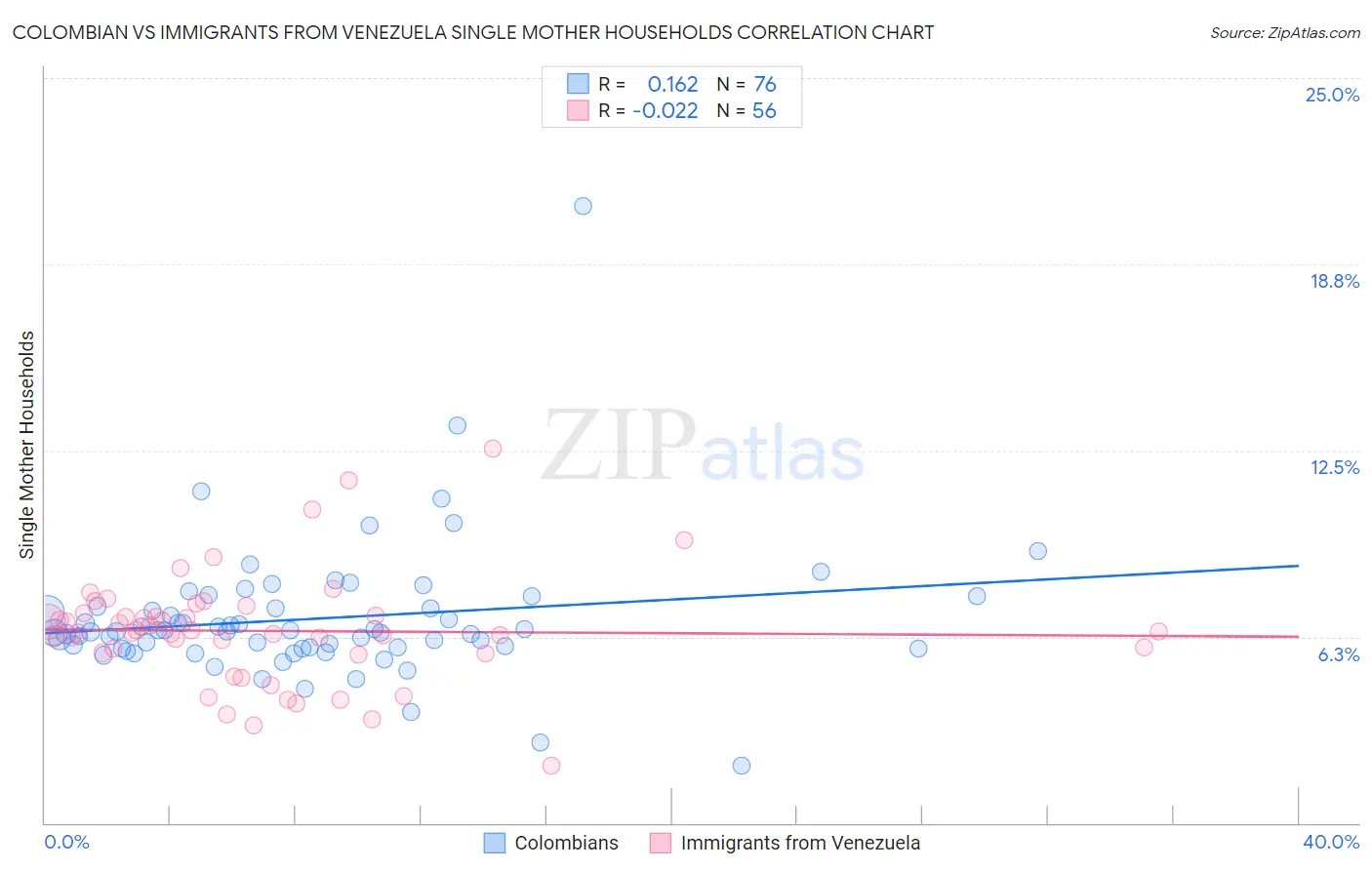 Colombian vs Immigrants from Venezuela Single Mother Households