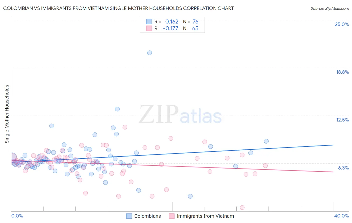 Colombian vs Immigrants from Vietnam Single Mother Households