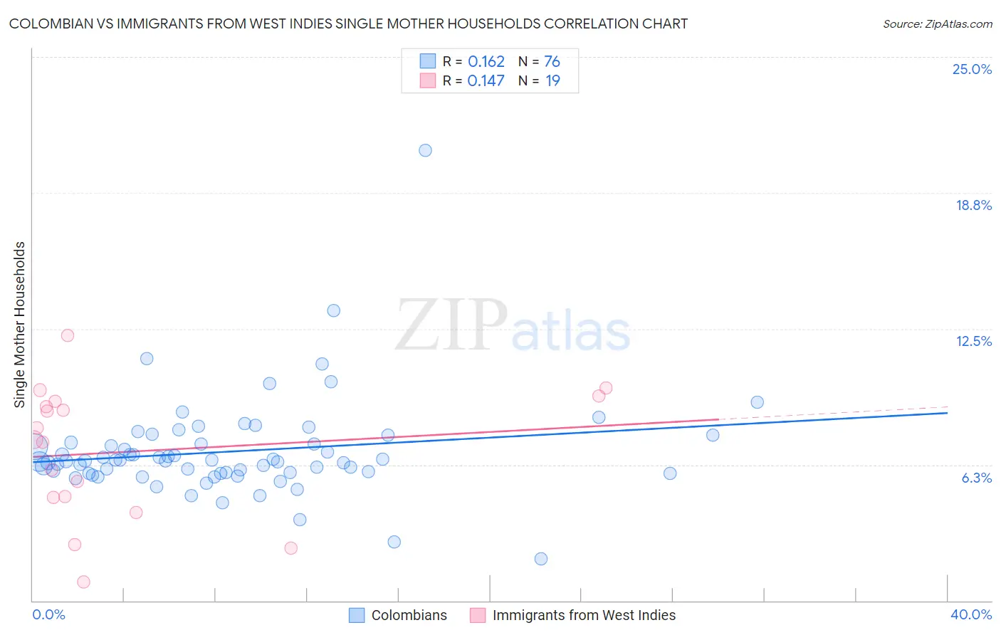 Colombian vs Immigrants from West Indies Single Mother Households