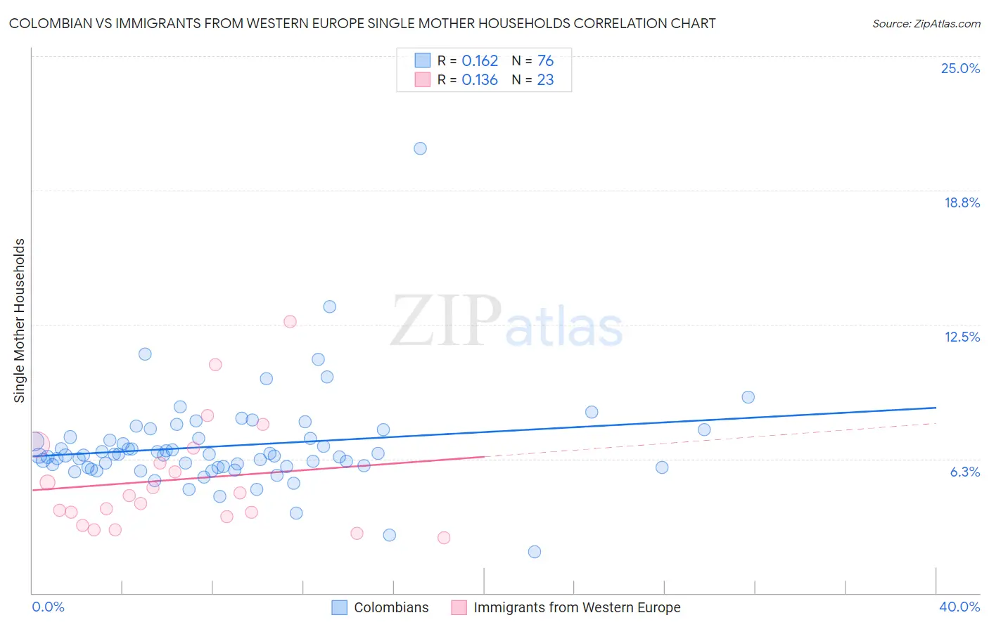 Colombian vs Immigrants from Western Europe Single Mother Households