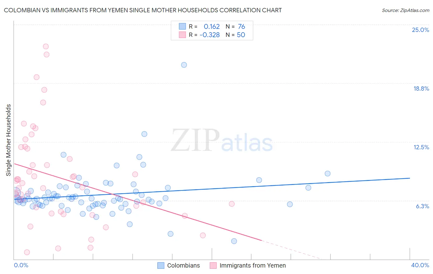 Colombian vs Immigrants from Yemen Single Mother Households