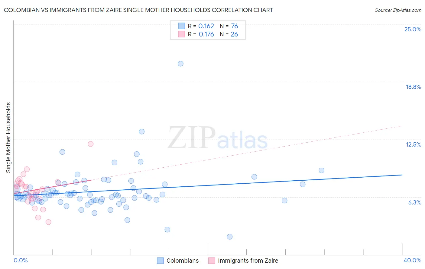 Colombian vs Immigrants from Zaire Single Mother Households