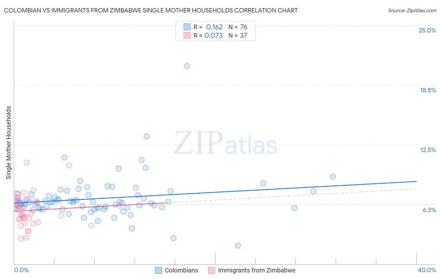 Colombian vs Immigrants from Zimbabwe Single Mother Households