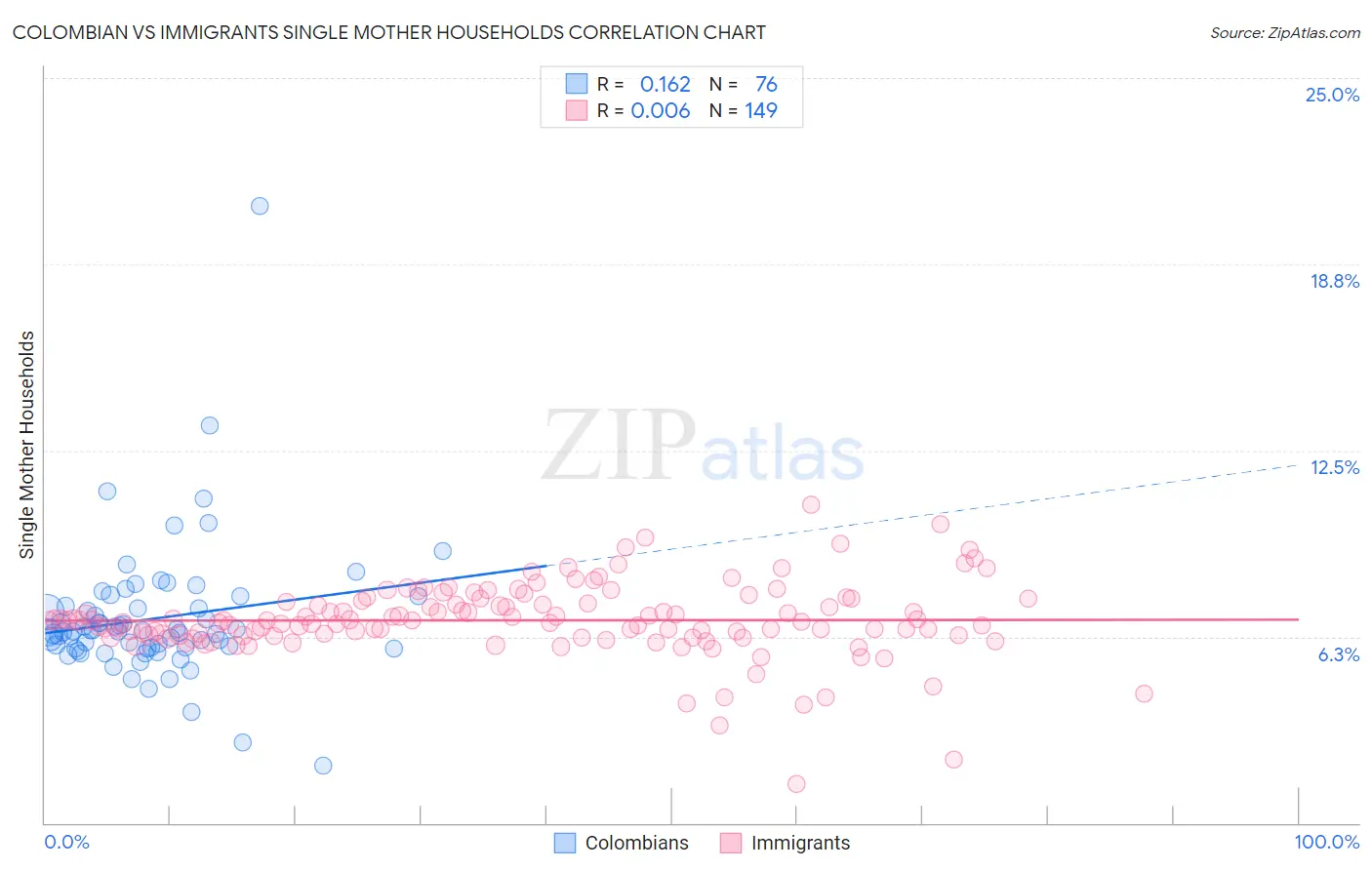 Colombian vs Immigrants Single Mother Households