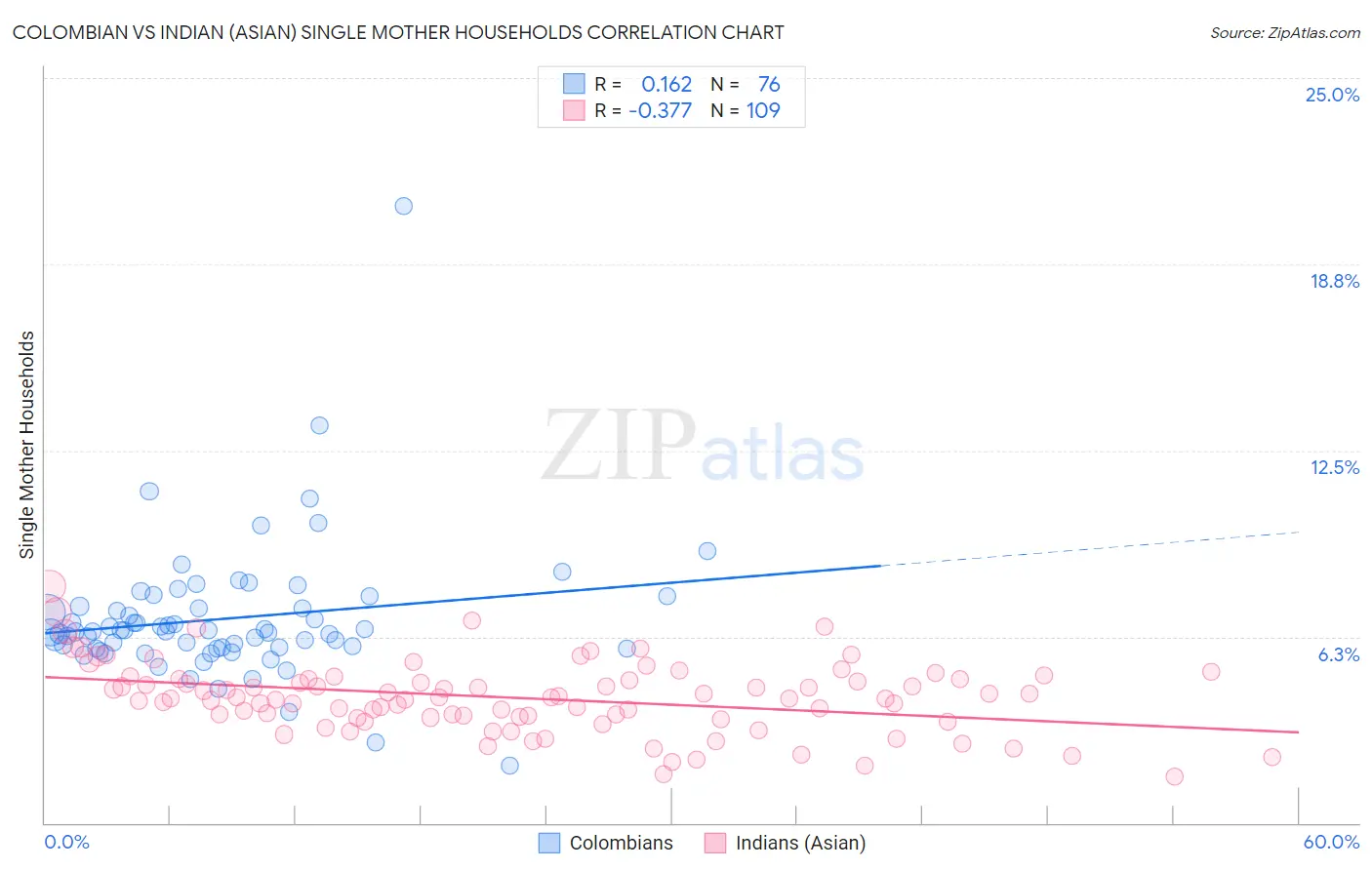 Colombian vs Indian (Asian) Single Mother Households