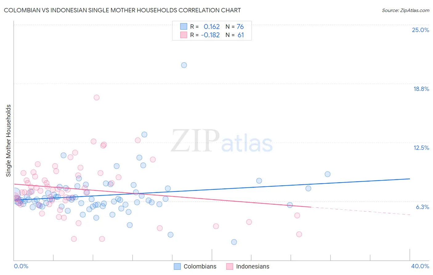 Colombian vs Indonesian Single Mother Households