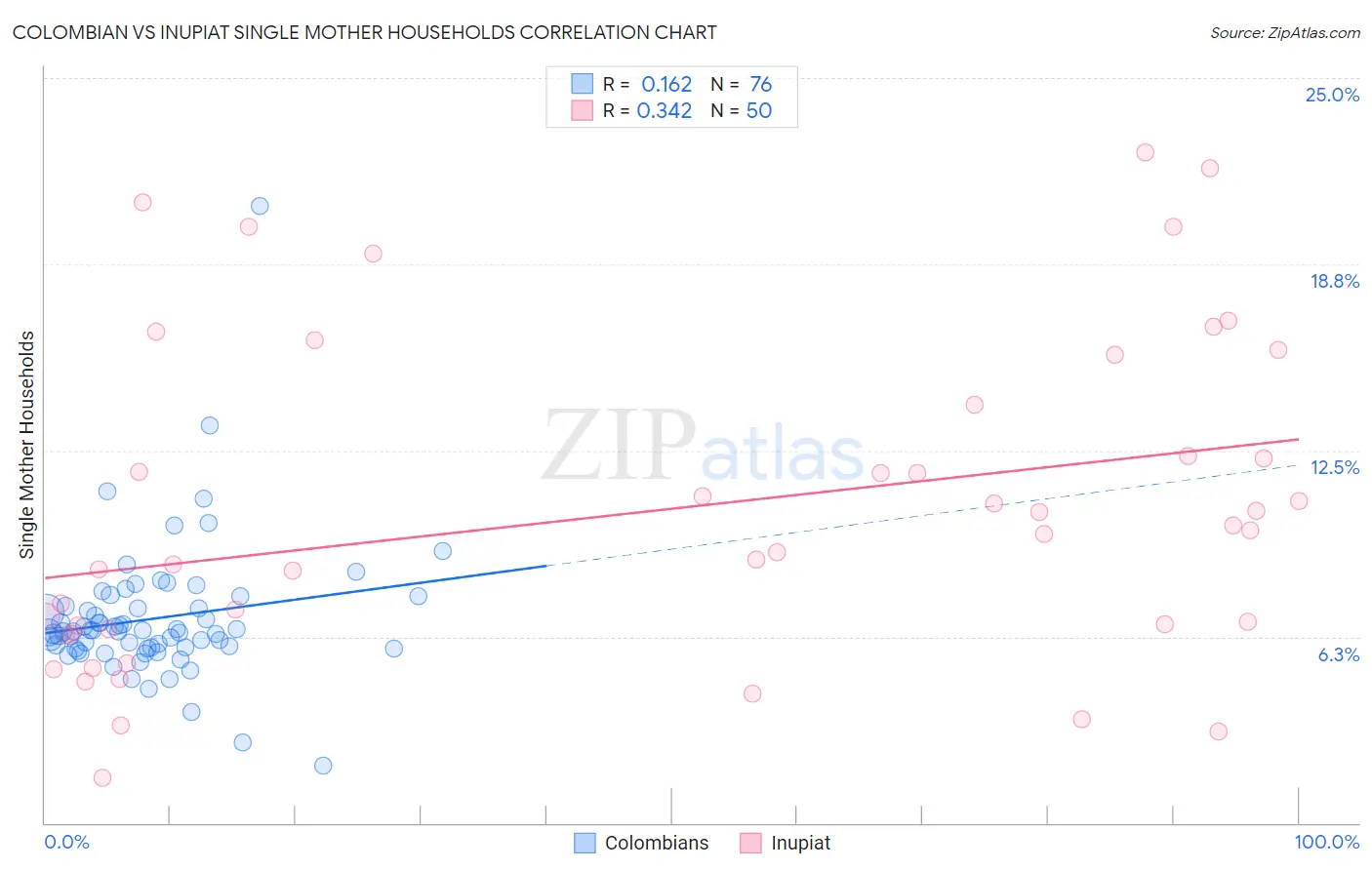 Colombian vs Inupiat Single Mother Households