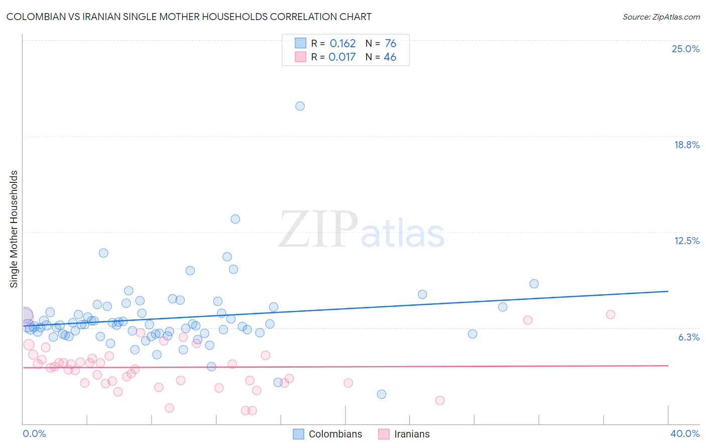 Colombian vs Iranian Single Mother Households