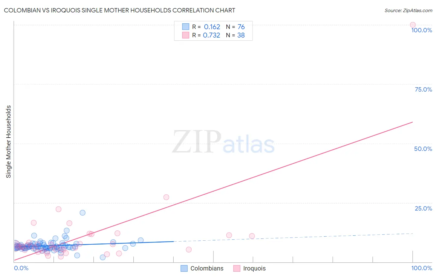 Colombian vs Iroquois Single Mother Households