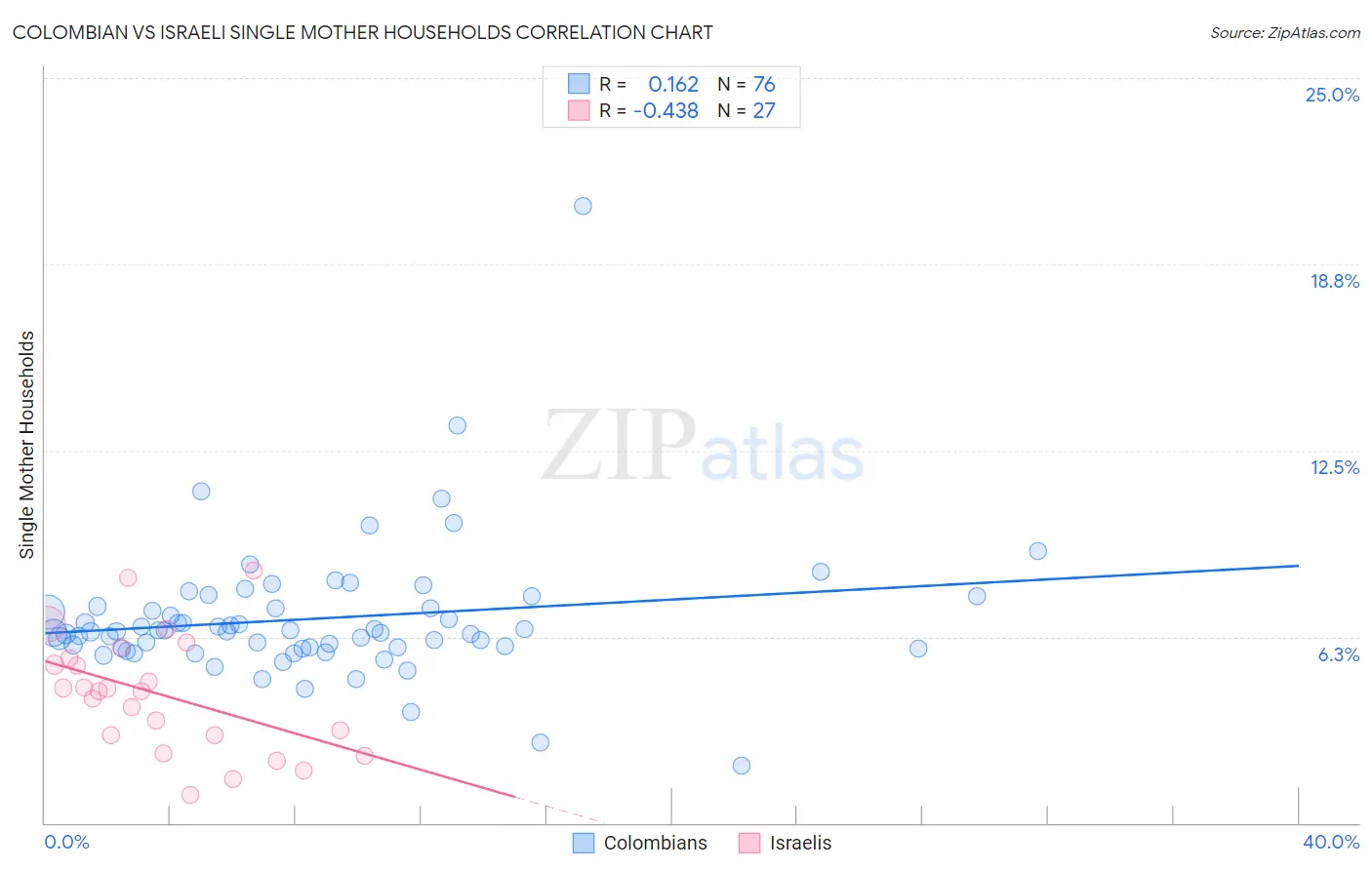 Colombian vs Israeli Single Mother Households