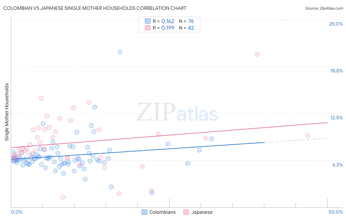 Colombian vs Japanese Single Mother Households