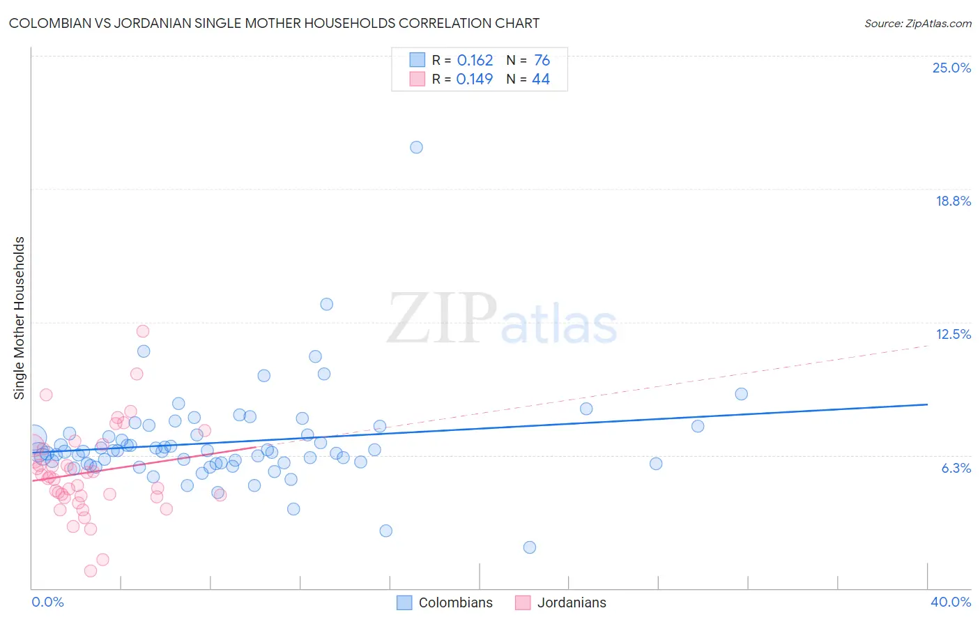 Colombian vs Jordanian Single Mother Households