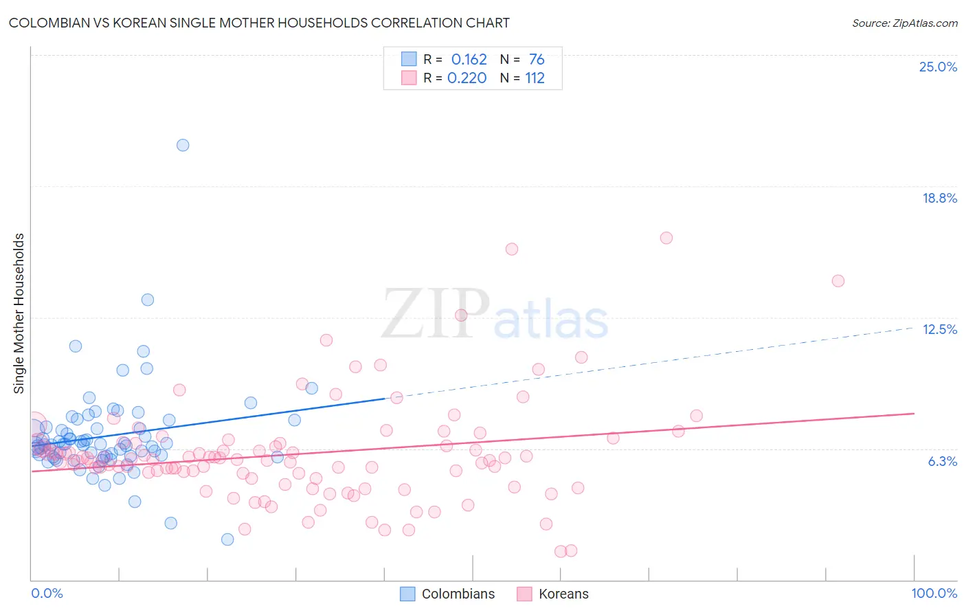 Colombian vs Korean Single Mother Households