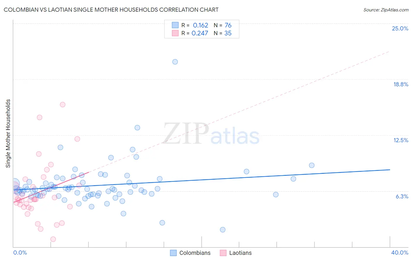 Colombian vs Laotian Single Mother Households