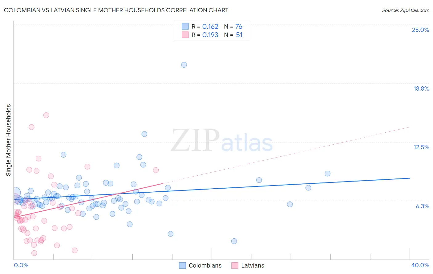 Colombian vs Latvian Single Mother Households