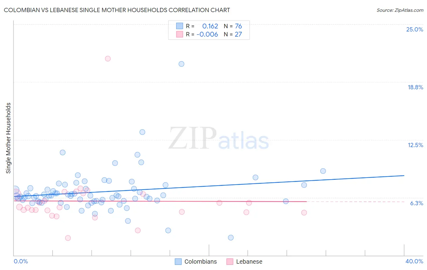 Colombian vs Lebanese Single Mother Households