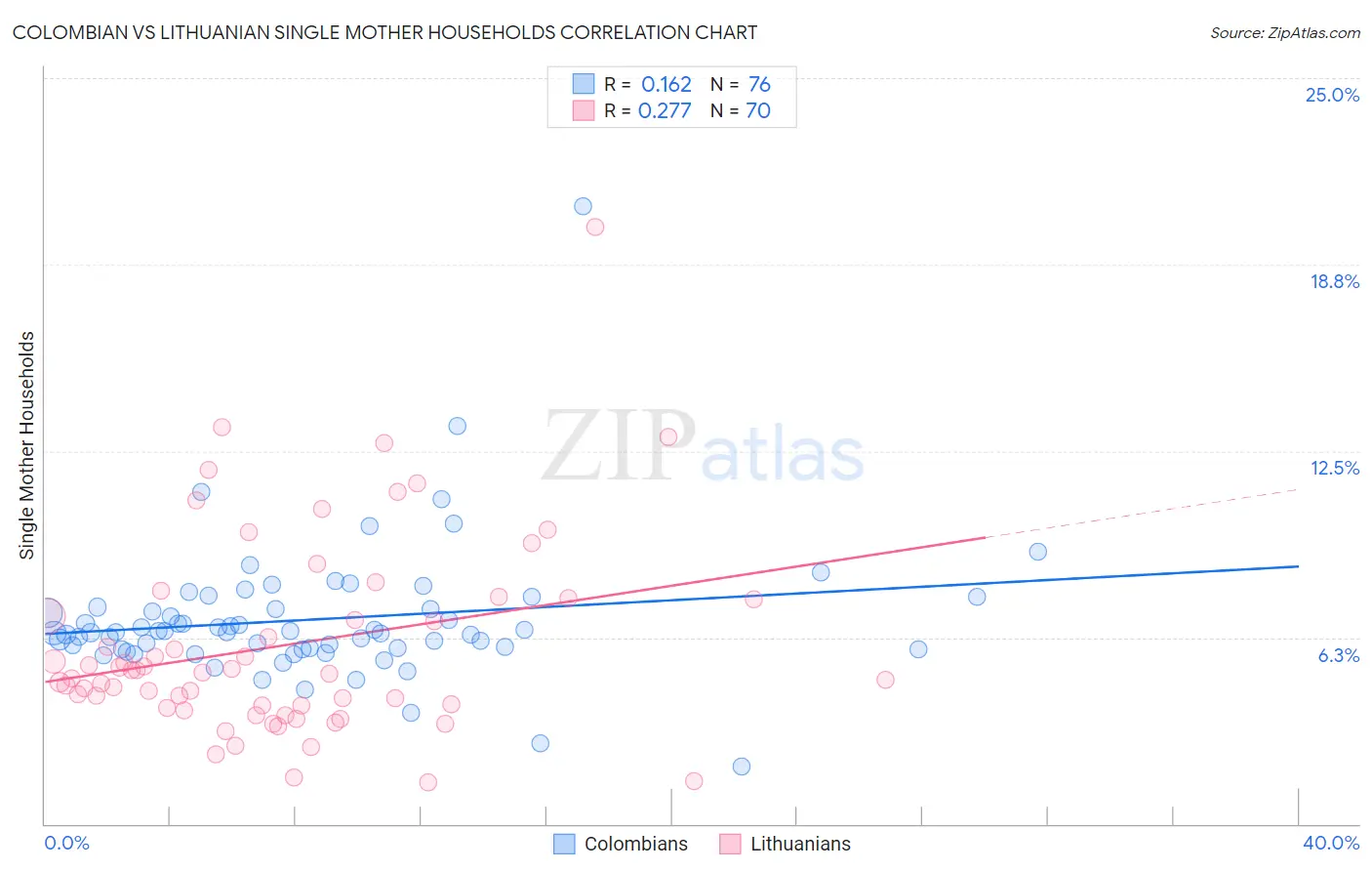 Colombian vs Lithuanian Single Mother Households