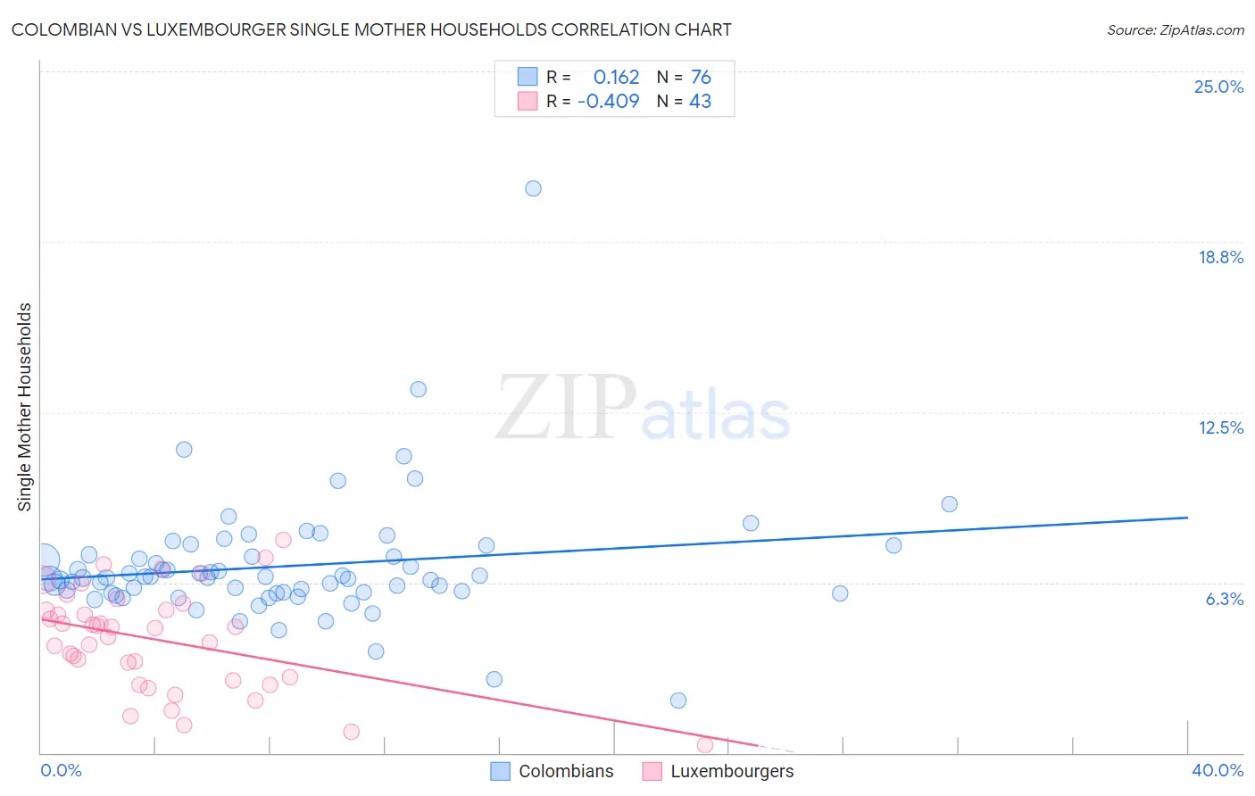 Colombian vs Luxembourger Single Mother Households