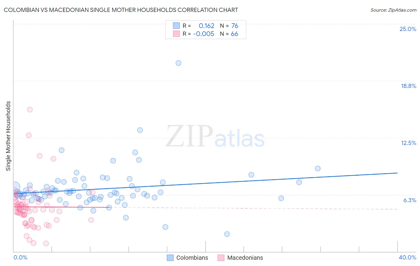 Colombian vs Macedonian Single Mother Households