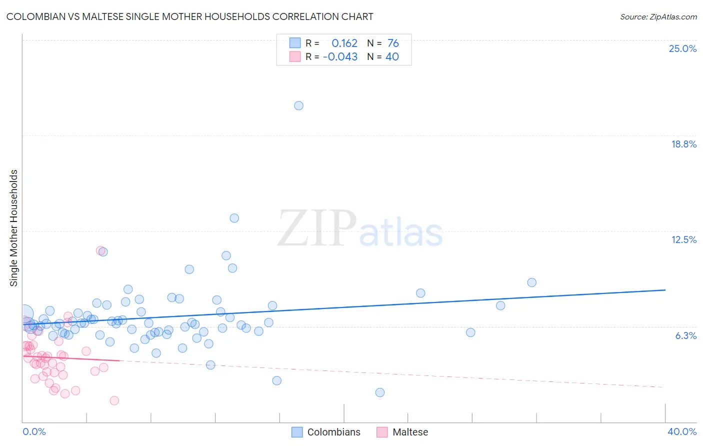 Colombian vs Maltese Single Mother Households