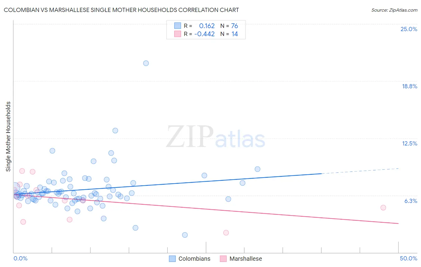 Colombian vs Marshallese Single Mother Households