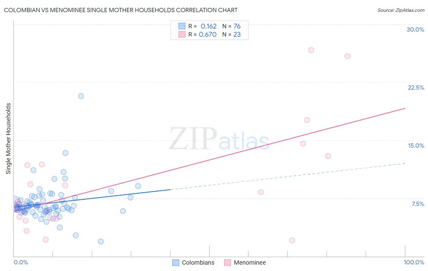 Colombian vs Menominee Single Mother Households