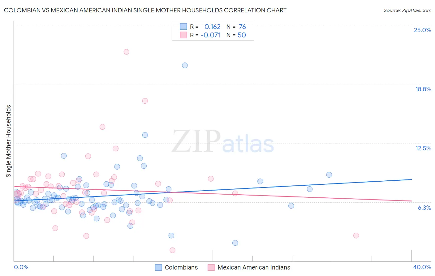 Colombian vs Mexican American Indian Single Mother Households