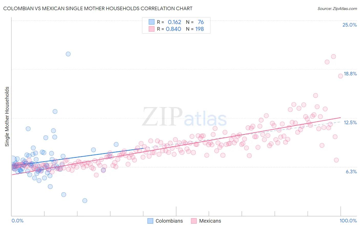 Colombian vs Mexican Single Mother Households