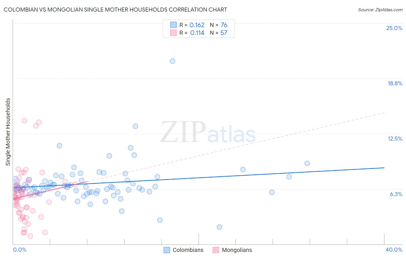 Colombian vs Mongolian Single Mother Households