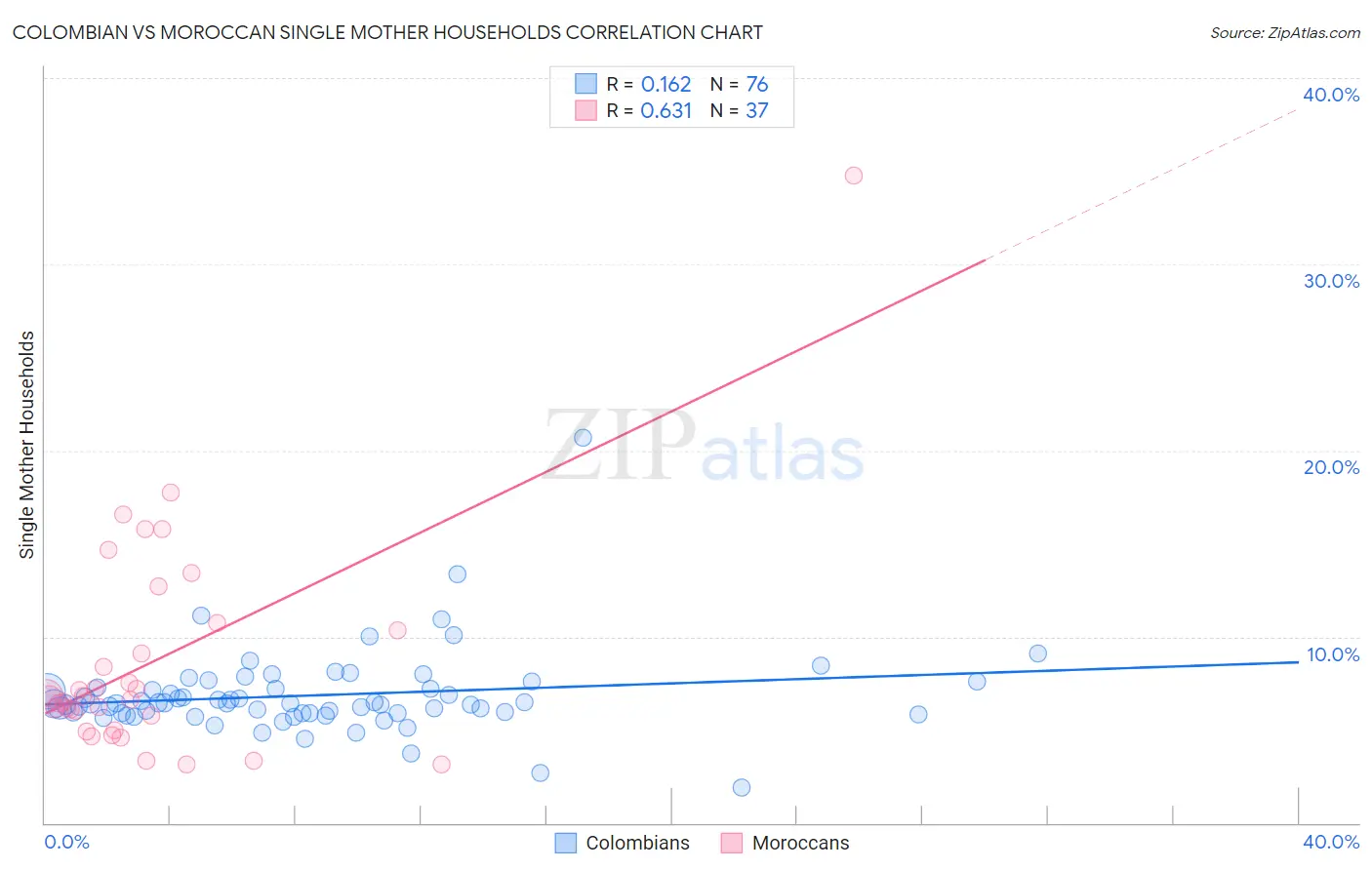 Colombian vs Moroccan Single Mother Households