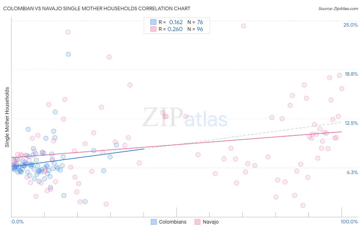 Colombian vs Navajo Single Mother Households