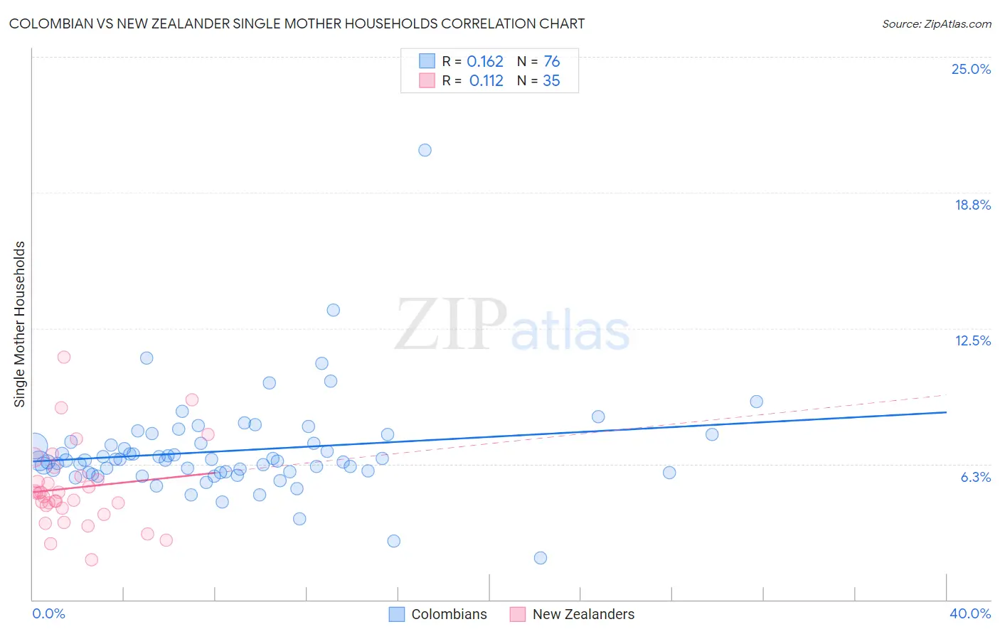 Colombian vs New Zealander Single Mother Households