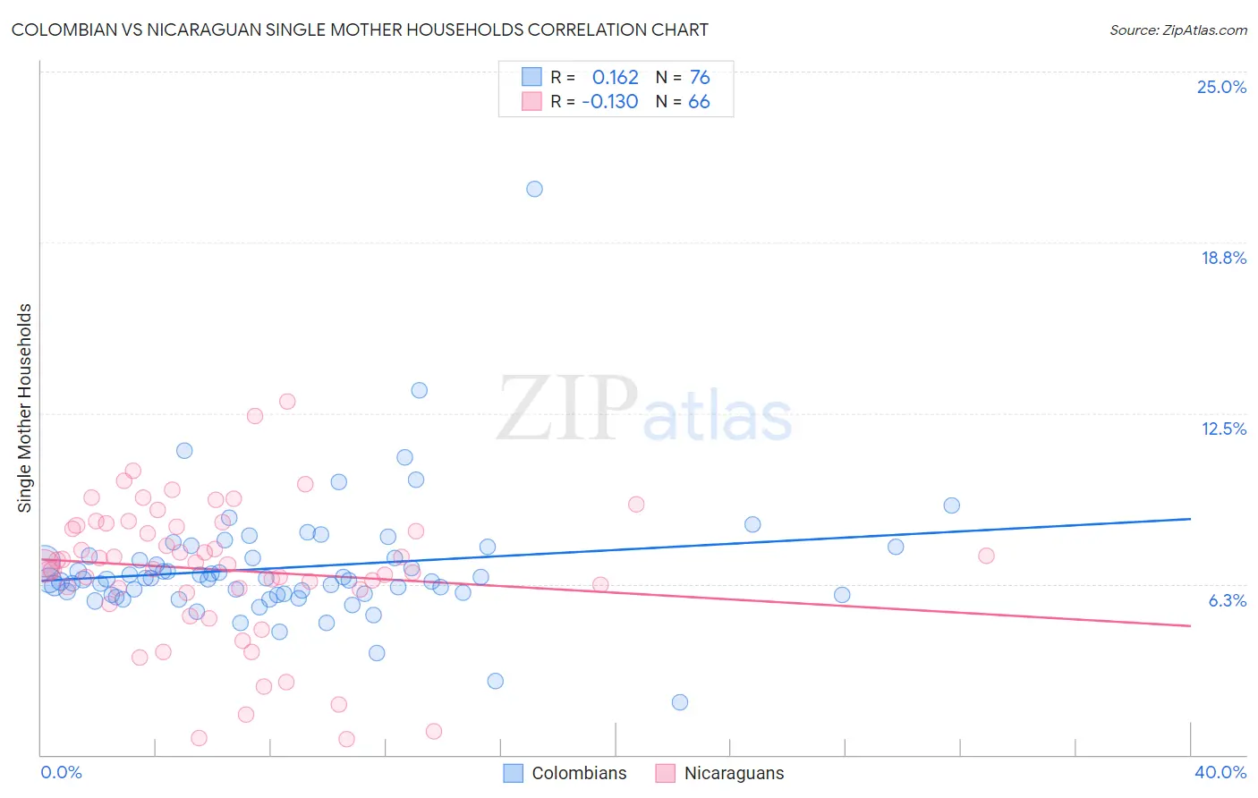 Colombian vs Nicaraguan Single Mother Households