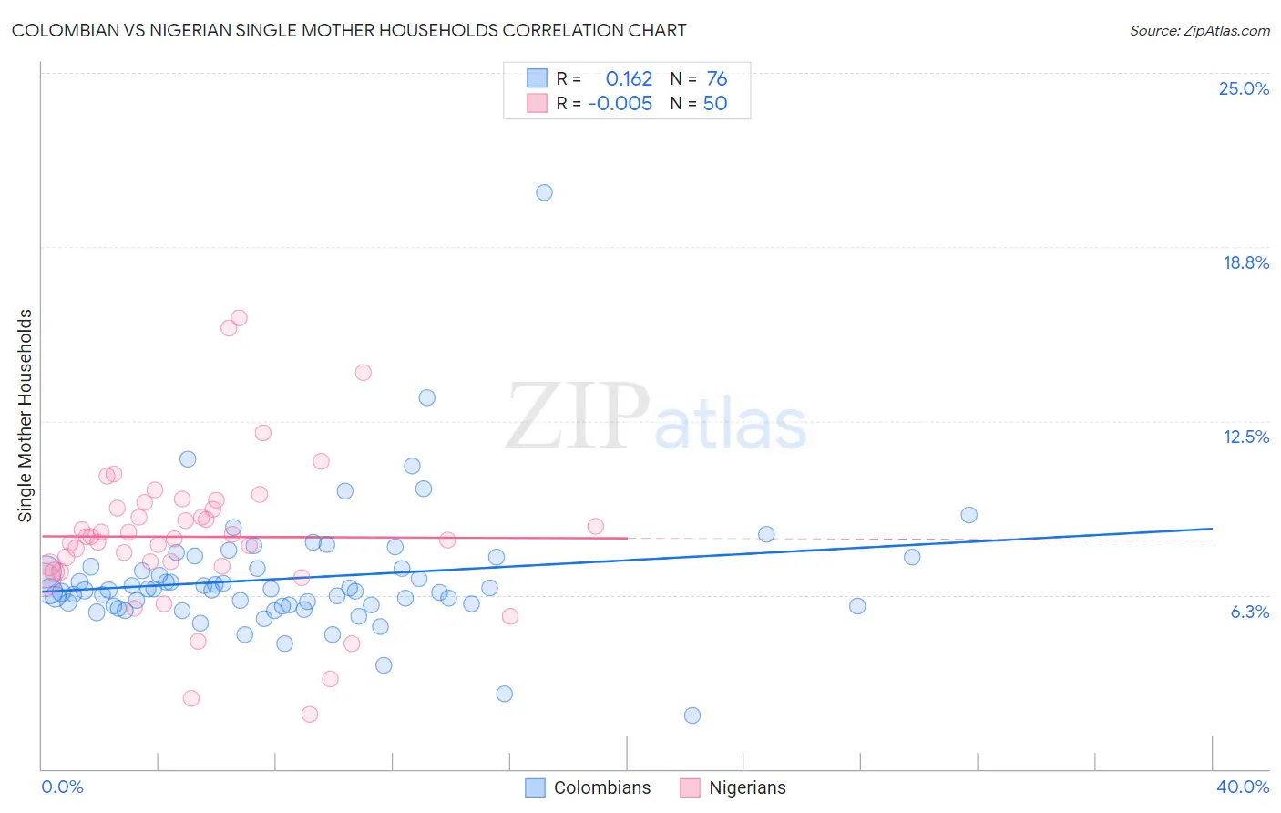 Colombian vs Nigerian Single Mother Households