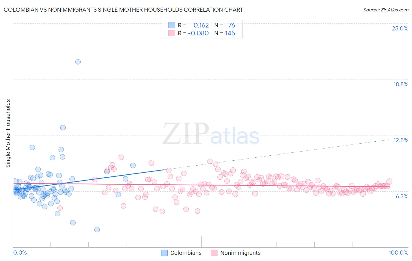 Colombian vs Nonimmigrants Single Mother Households