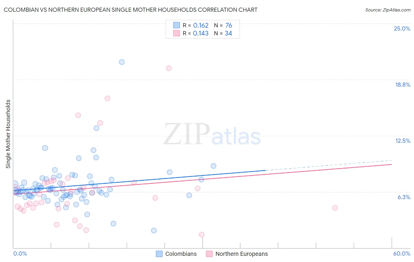 Colombian vs Northern European Single Mother Households