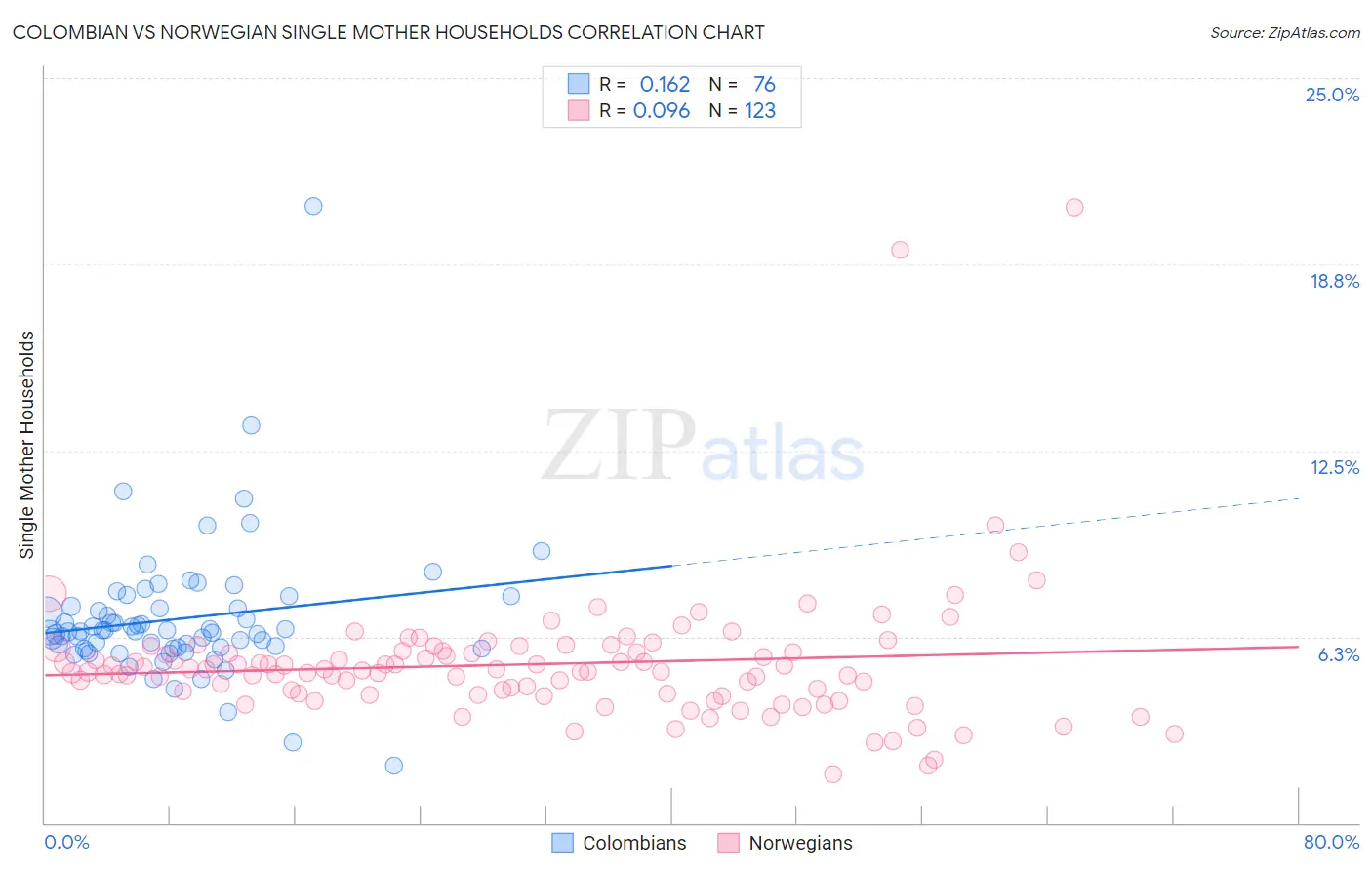 Colombian vs Norwegian Single Mother Households