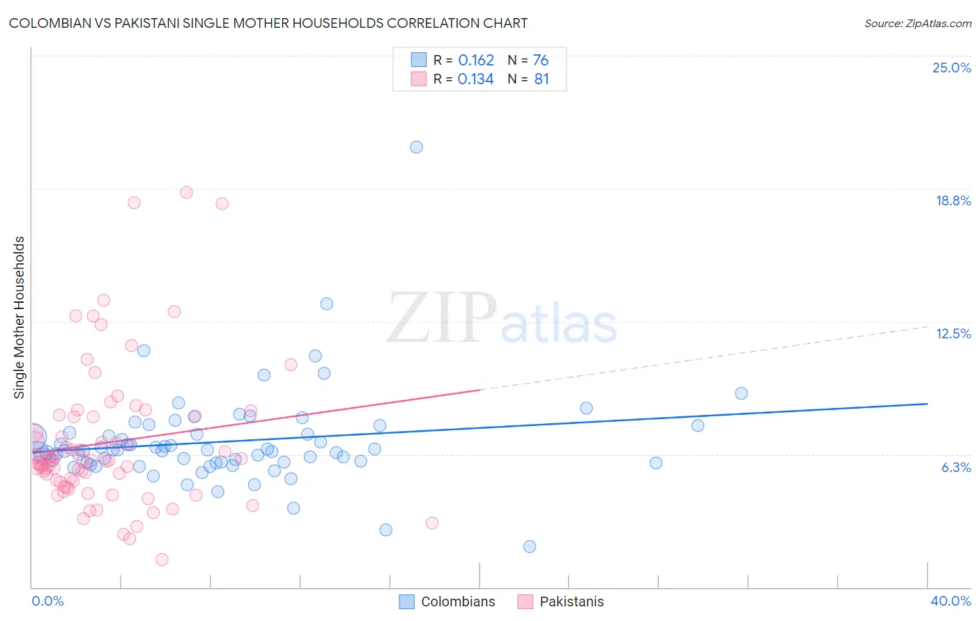 Colombian vs Pakistani Single Mother Households