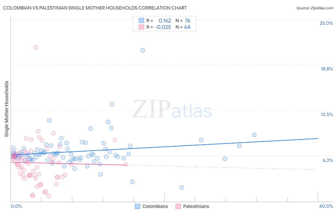 Colombian vs Palestinian Single Mother Households