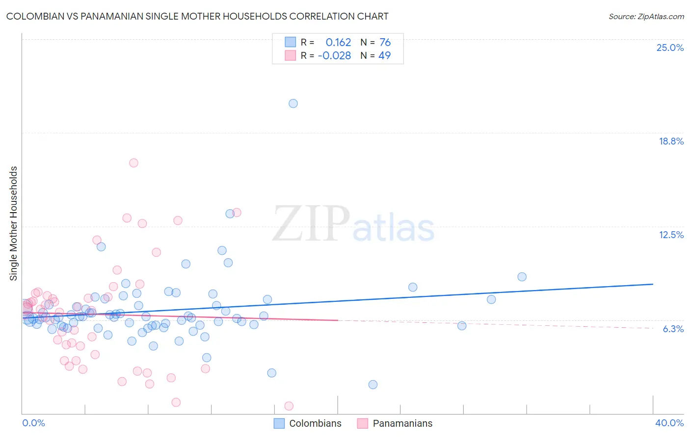 Colombian vs Panamanian Single Mother Households
