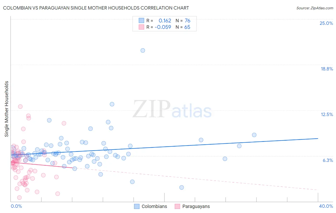 Colombian vs Paraguayan Single Mother Households