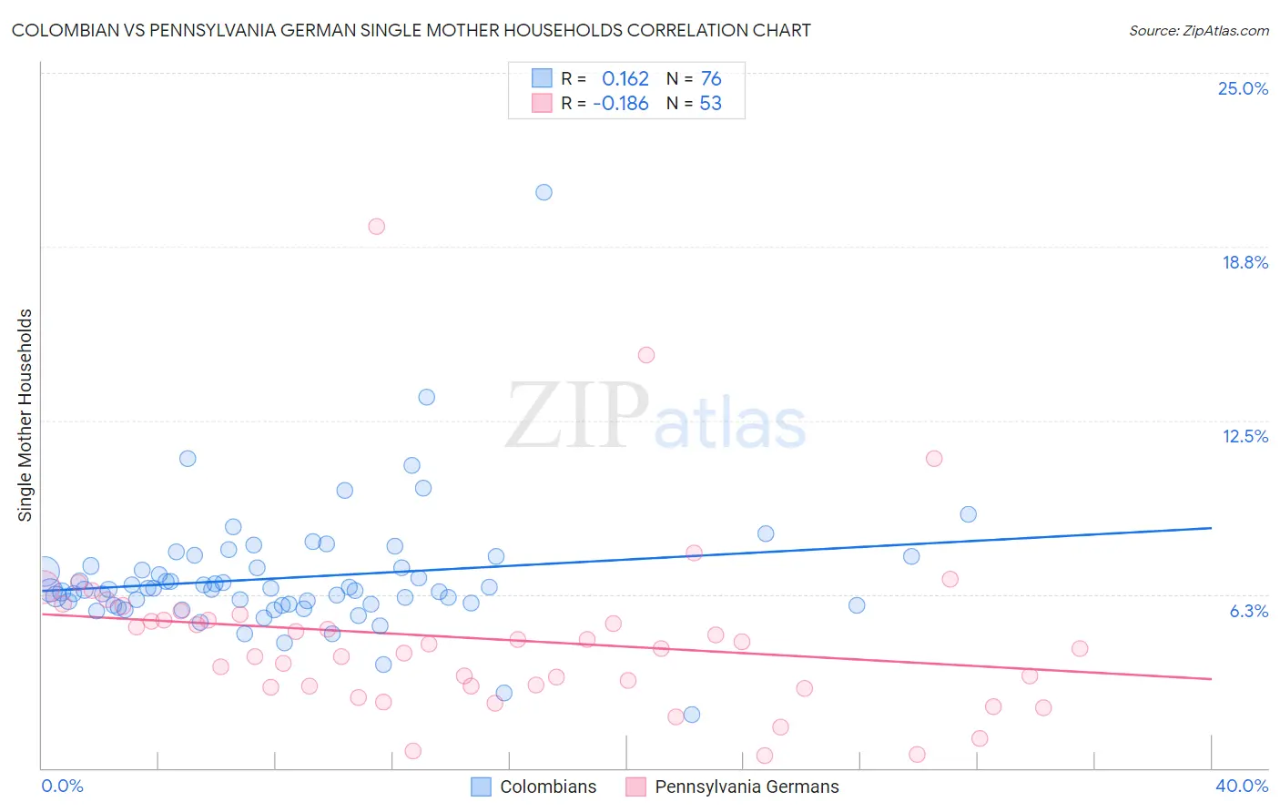 Colombian vs Pennsylvania German Single Mother Households