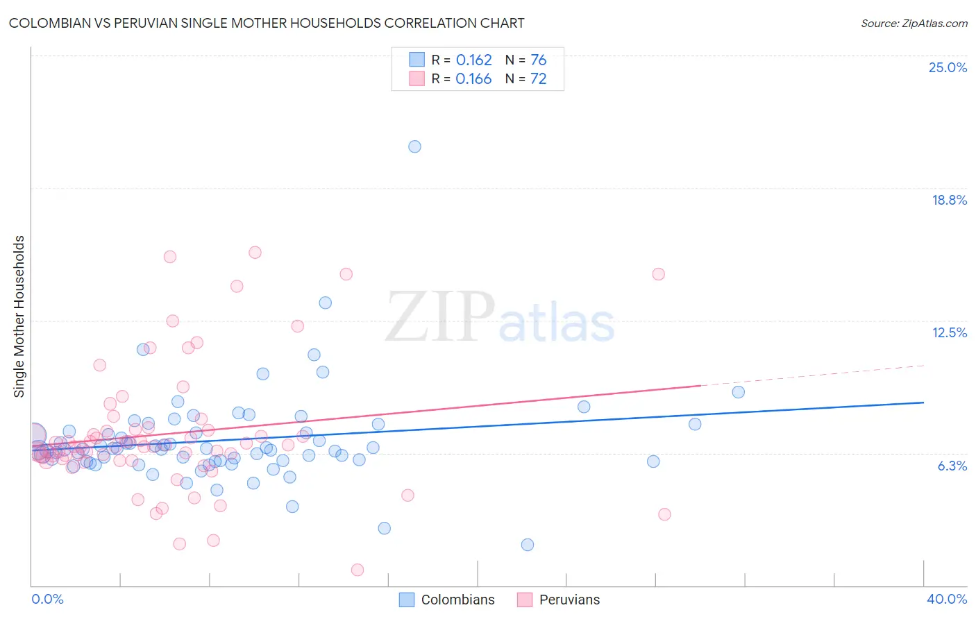 Colombian vs Peruvian Single Mother Households