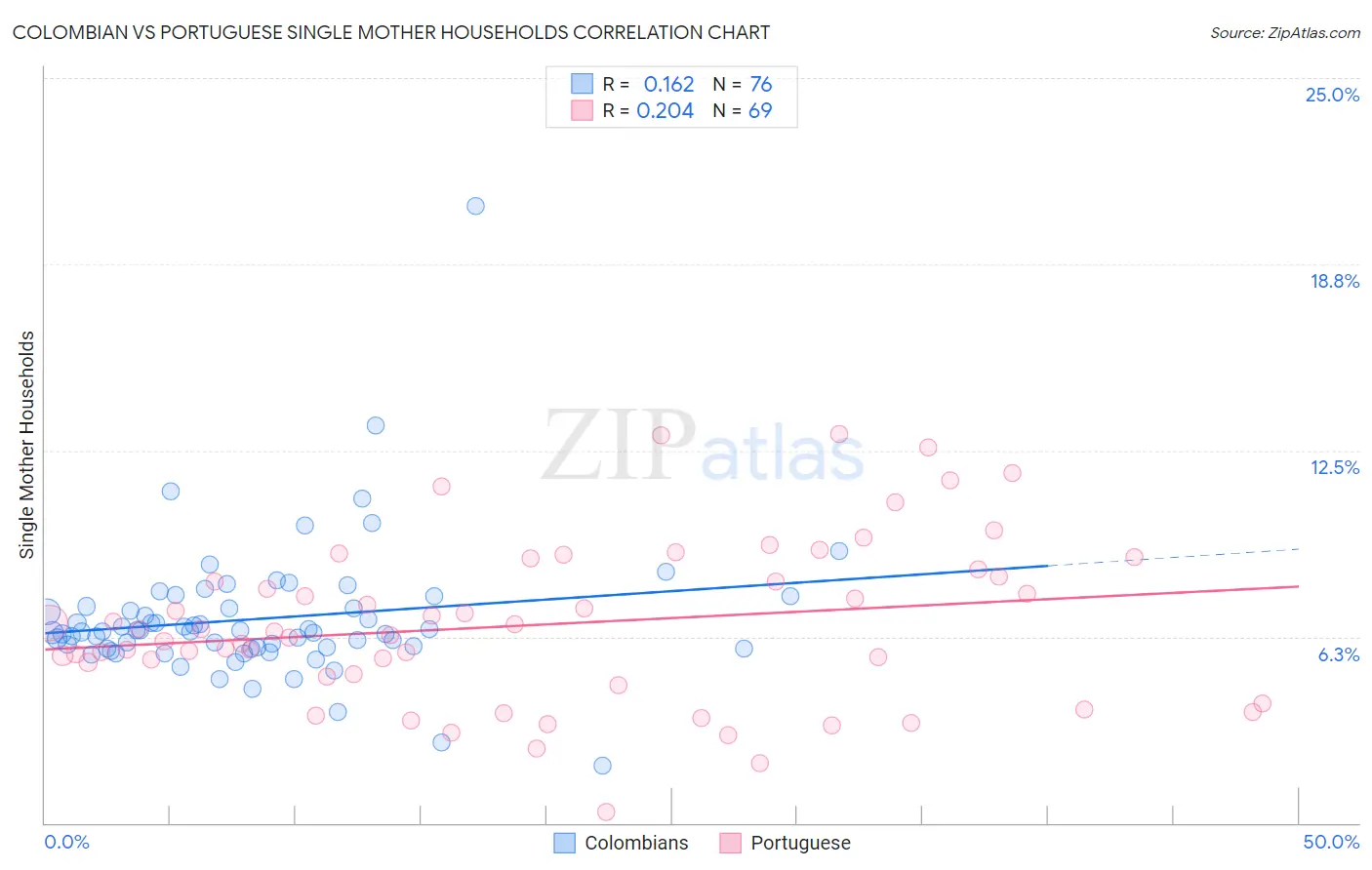 Colombian vs Portuguese Single Mother Households